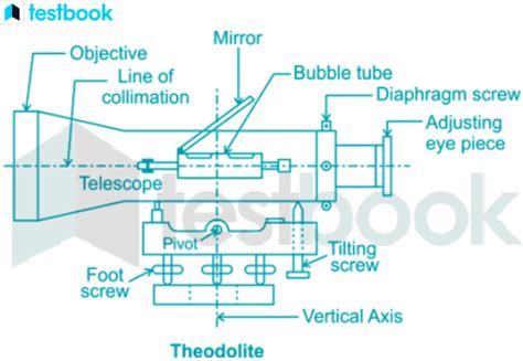 Parts of Theodolite : Functions, Uses In Civil Engineering & Axes.